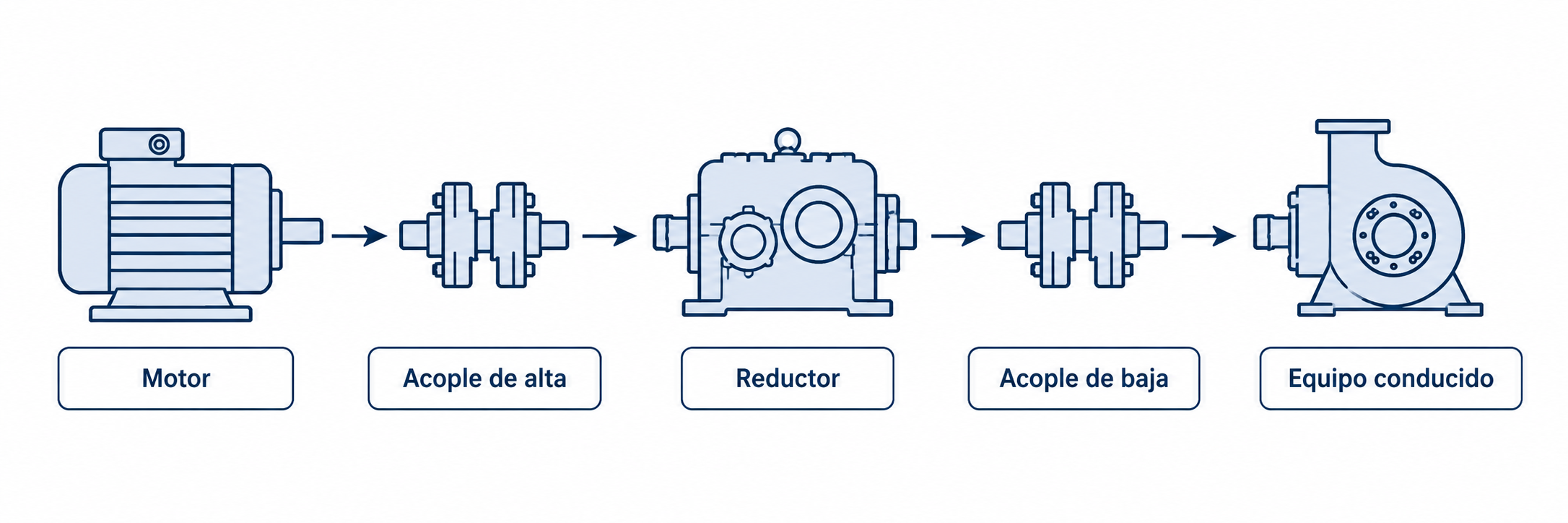 Motor con reductor separado y dos acoples